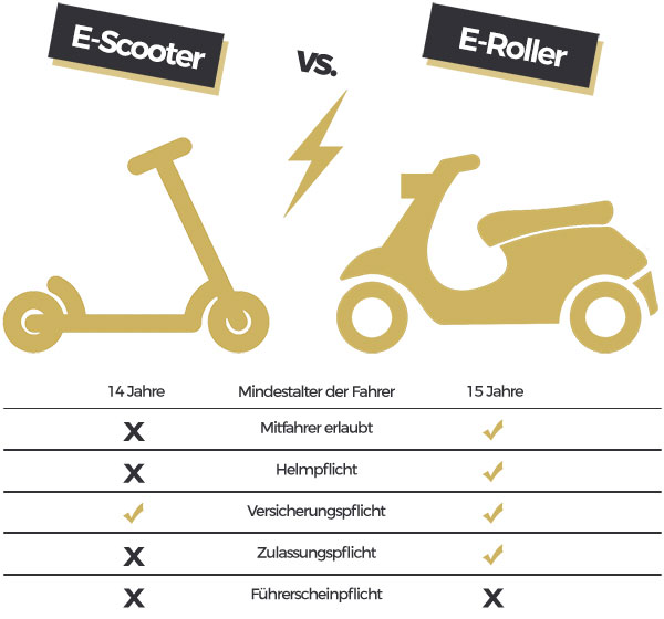 E-scooter-vs-E-roller Tabelle